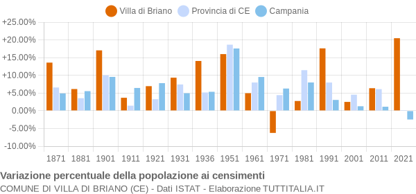 Grafico variazione percentuale della popolazione Comune di Villa di Briano (CE)