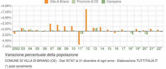 Variazione percentuale della popolazione Comune di Villa di Briano (CE)