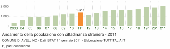 Grafico andamento popolazione stranieri Comune di Avellino