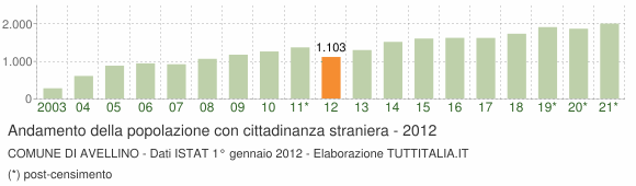 Grafico andamento popolazione stranieri Comune di Avellino