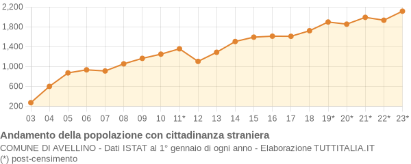 Andamento popolazione stranieri Comune di Avellino