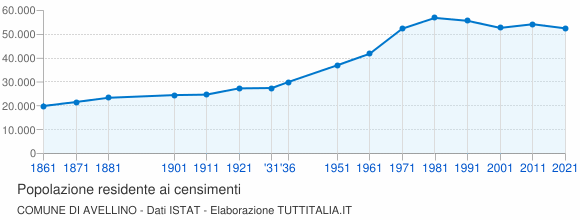 Grafico andamento storico popolazione Comune di Avellino