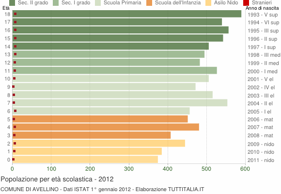 Grafico Popolazione in età scolastica - Avellino 2012