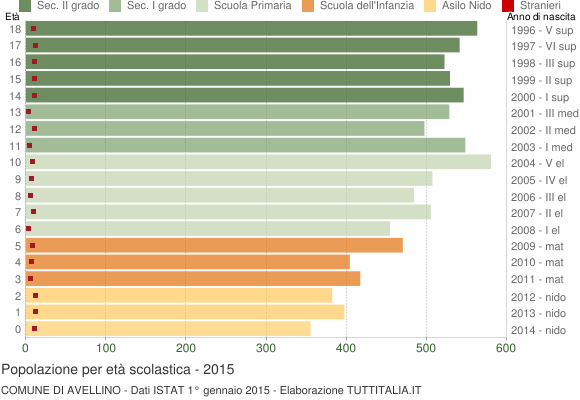 Grafico Popolazione in età scolastica - Avellino 2015