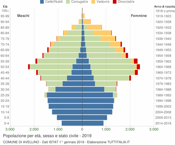 Grafico Popolazione per età, sesso e stato civile Comune di Avellino