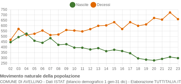 Grafico movimento naturale della popolazione Comune di Avellino