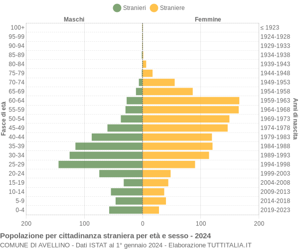 Grafico cittadini stranieri - Avellino 2024