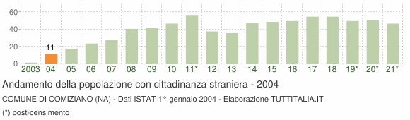 Grafico andamento popolazione stranieri Comune di Comiziano (NA)