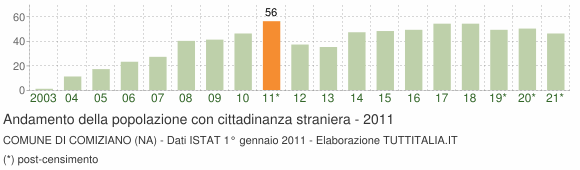 Grafico andamento popolazione stranieri Comune di Comiziano (NA)
