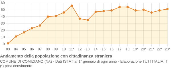 Andamento popolazione stranieri Comune di Comiziano (NA)