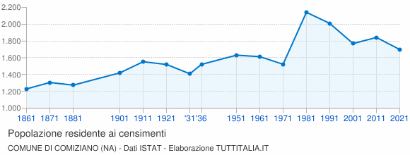 Grafico andamento storico popolazione Comune di Comiziano (NA)