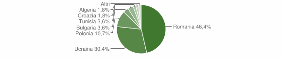 Grafico cittadinanza stranieri - Comiziano 2011