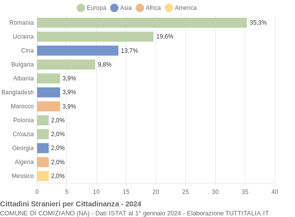 Grafico cittadinanza stranieri - Comiziano 2024