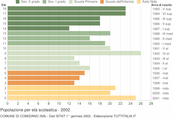 Grafico Popolazione in età scolastica - Comiziano 2002