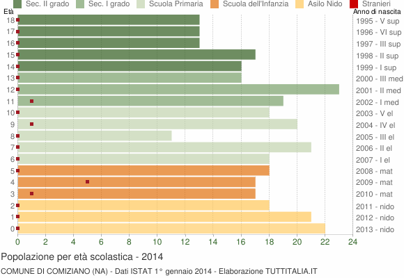 Grafico Popolazione in età scolastica - Comiziano 2014
