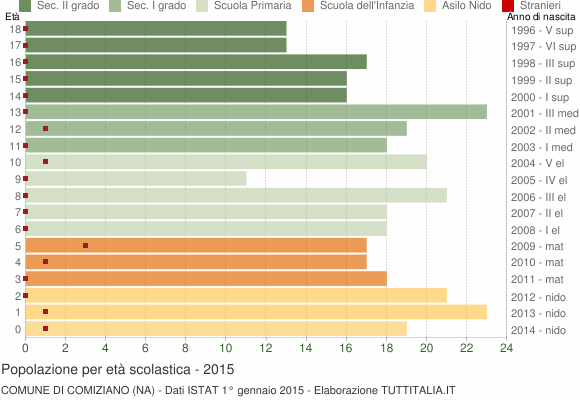 Grafico Popolazione in età scolastica - Comiziano 2015