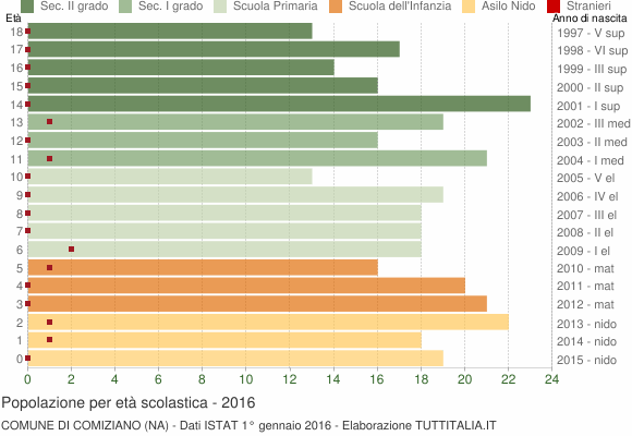 Grafico Popolazione in età scolastica - Comiziano 2016