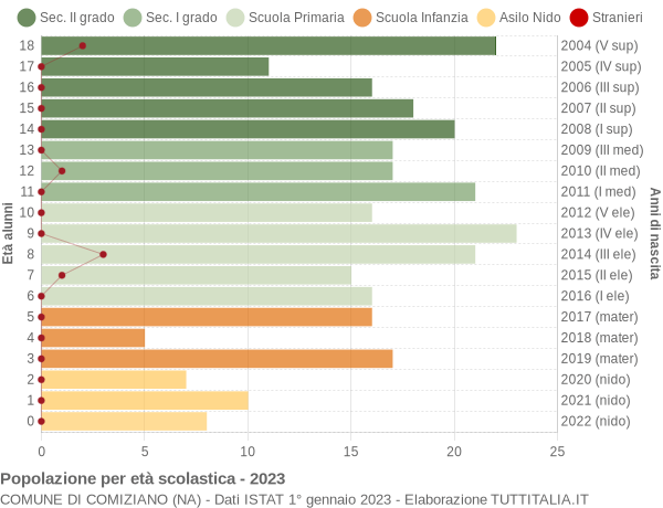 Grafico Popolazione in età scolastica - Comiziano 2023