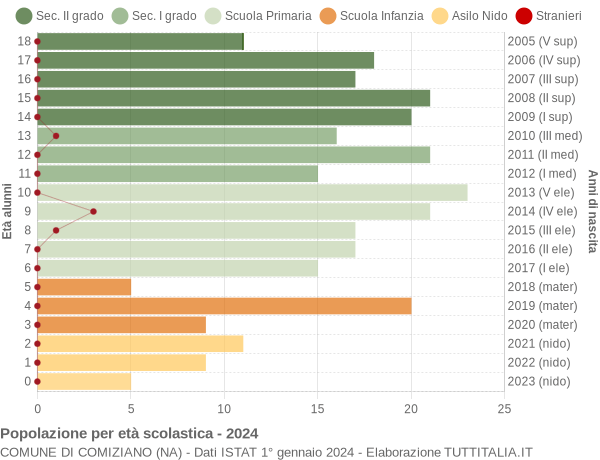 Grafico Popolazione in età scolastica - Comiziano 2024