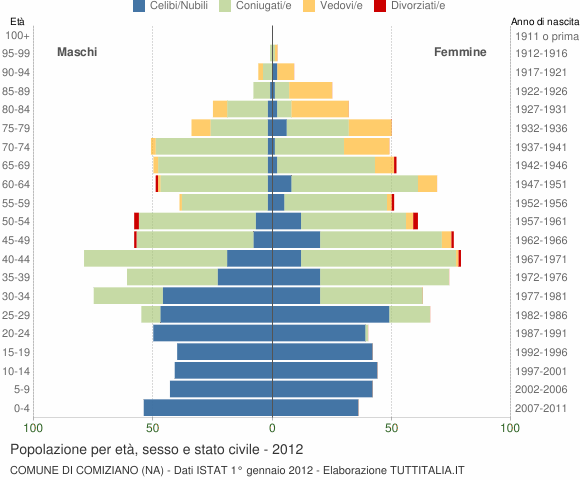 Grafico Popolazione per età, sesso e stato civile Comune di Comiziano (NA)