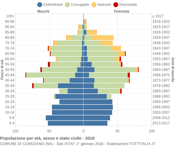 Grafico Popolazione per età, sesso e stato civile Comune di Comiziano (NA)