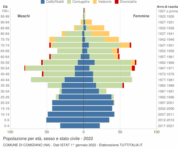 Grafico Popolazione per età, sesso e stato civile Comune di Comiziano (NA)