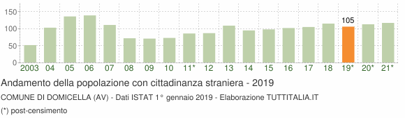 Grafico andamento popolazione stranieri Comune di Domicella (AV)