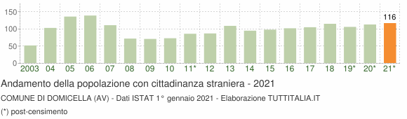 Grafico andamento popolazione stranieri Comune di Domicella (AV)