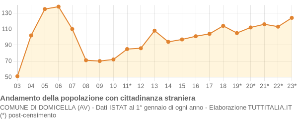 Andamento popolazione stranieri Comune di Domicella (AV)