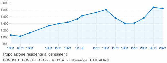 Grafico andamento storico popolazione Comune di Domicella (AV)