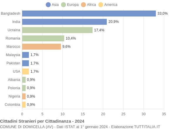 Grafico cittadinanza stranieri - Domicella 2024