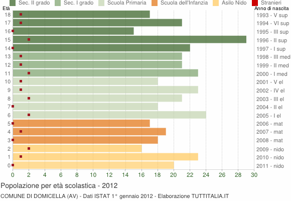 Grafico Popolazione in età scolastica - Domicella 2012