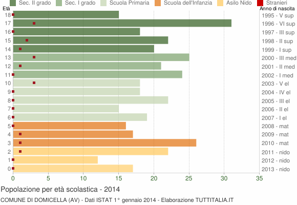 Grafico Popolazione in età scolastica - Domicella 2014