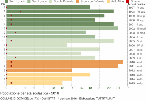 Grafico Popolazione in età scolastica - Domicella 2016