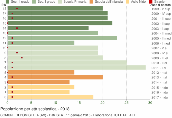 Grafico Popolazione in età scolastica - Domicella 2018