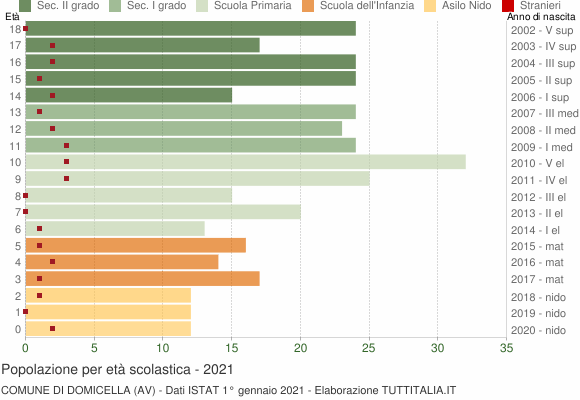 Grafico Popolazione in età scolastica - Domicella 2021