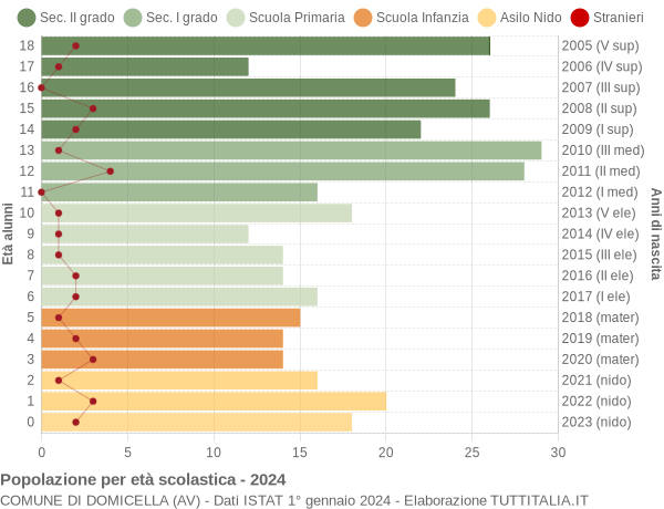 Grafico Popolazione in età scolastica - Domicella 2024