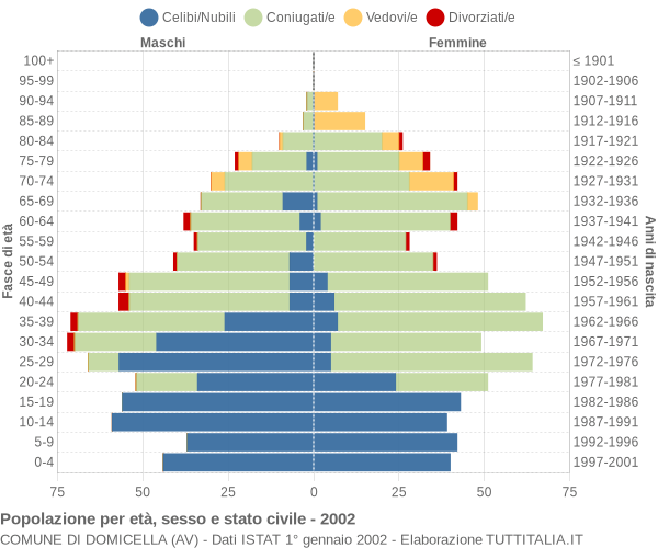 Grafico Popolazione per età, sesso e stato civile Comune di Domicella (AV)