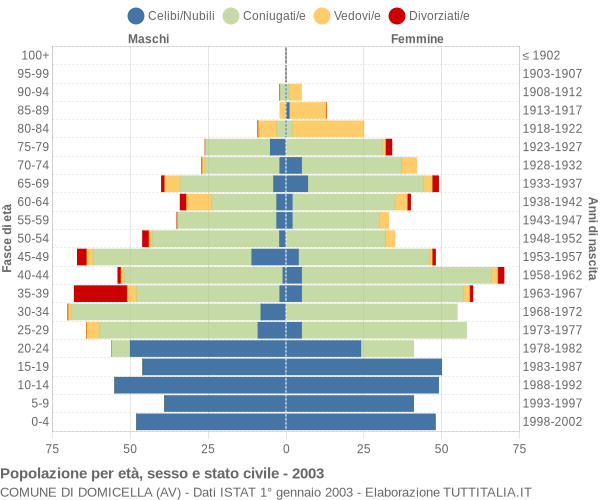 Grafico Popolazione per età, sesso e stato civile Comune di Domicella (AV)