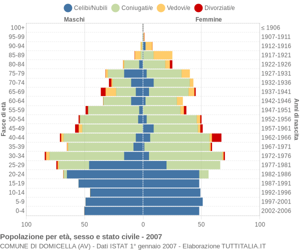 Grafico Popolazione per età, sesso e stato civile Comune di Domicella (AV)