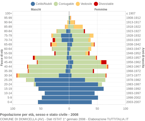 Grafico Popolazione per età, sesso e stato civile Comune di Domicella (AV)