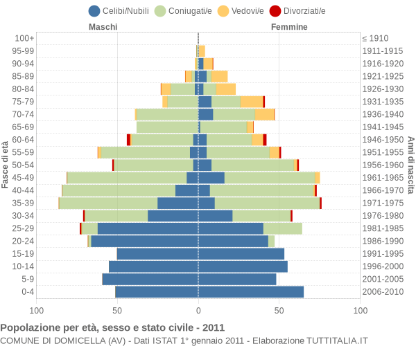 Grafico Popolazione per età, sesso e stato civile Comune di Domicella (AV)