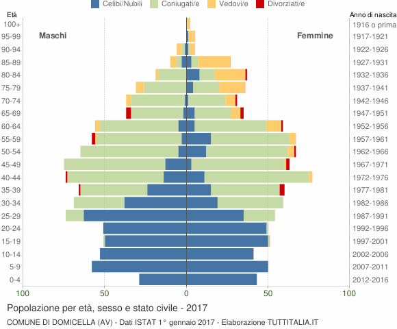 Grafico Popolazione per età, sesso e stato civile Comune di Domicella (AV)