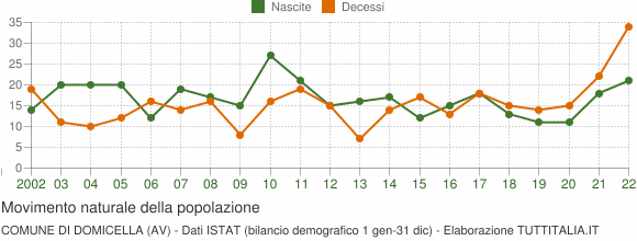 Grafico movimento naturale della popolazione Comune di Domicella (AV)