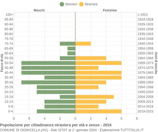 Grafico cittadini stranieri - Domicella 2024