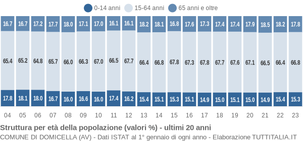 Grafico struttura della popolazione Comune di Domicella (AV)