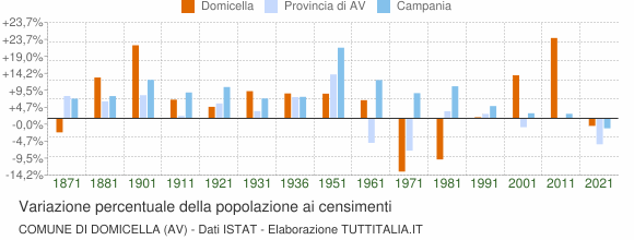 Grafico variazione percentuale della popolazione Comune di Domicella (AV)