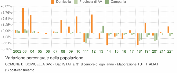 Variazione percentuale della popolazione Comune di Domicella (AV)