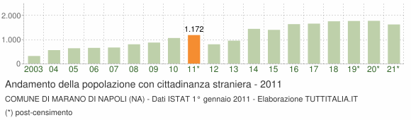 Grafico andamento popolazione stranieri Comune di Marano di Napoli (NA)
