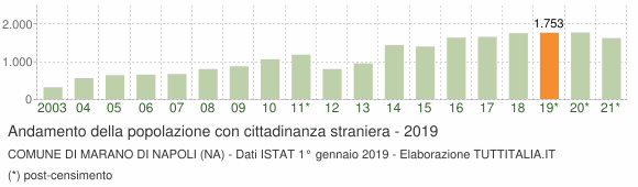 Grafico andamento popolazione stranieri Comune di Marano di Napoli (NA)